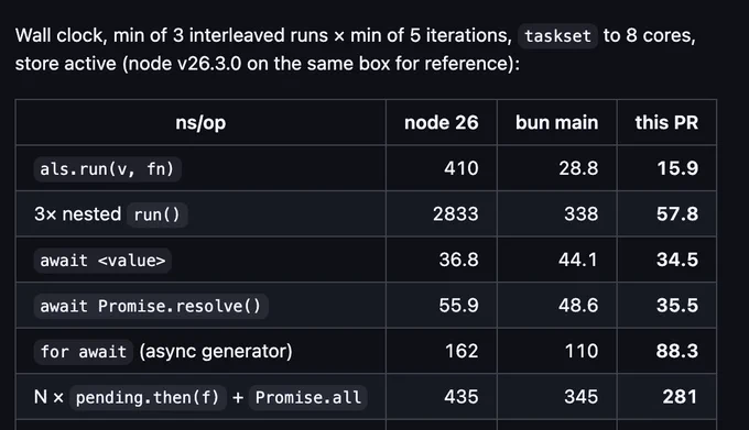 Wall clock, min of 3 interleaved runs × min of 5 iterations, taskset to 8 cores, store active (node v26.3.0 on the same box for reference):

ns/op	node 26	bun main	this PR
als.run(v, fn)	410	28.8	15.9
3× nested run()	2833	338	57.8
await <value>	36.8	44.1	34.5
await Promise.resolve()	55.9	48.6	35.5
for await (async generator)	162	110	88.3
N × pending.then(f) + Promise.all	435	345	281